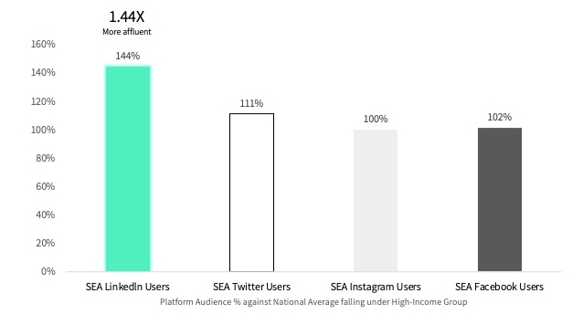 LinkedIn Marketing Asia - Audience percentage