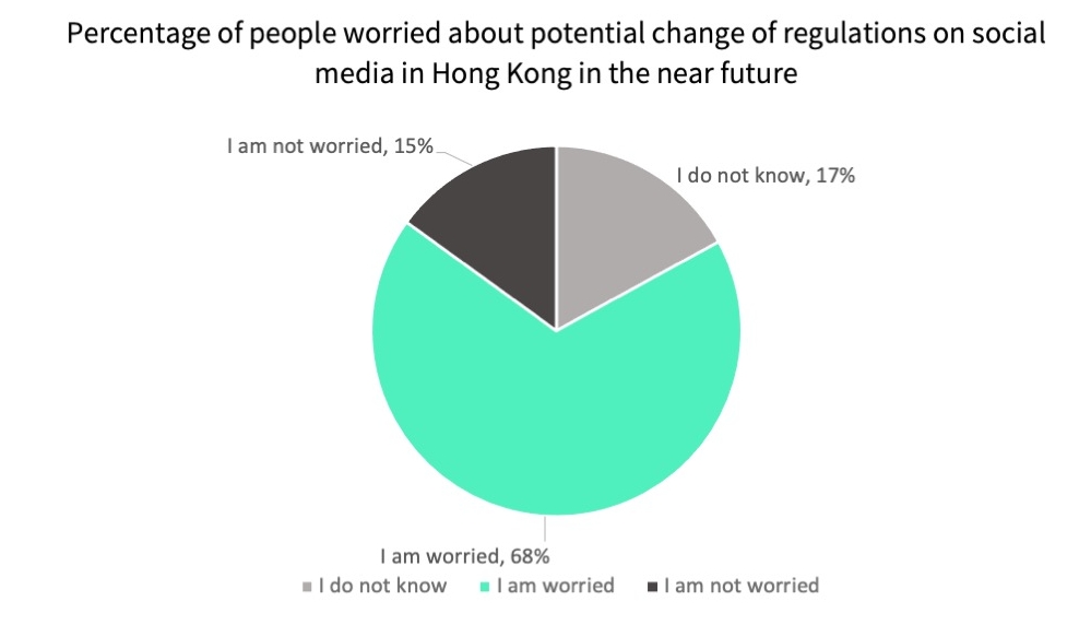 Percentage of people worried about potential change of regulations on social media in Hong Kong in the near future