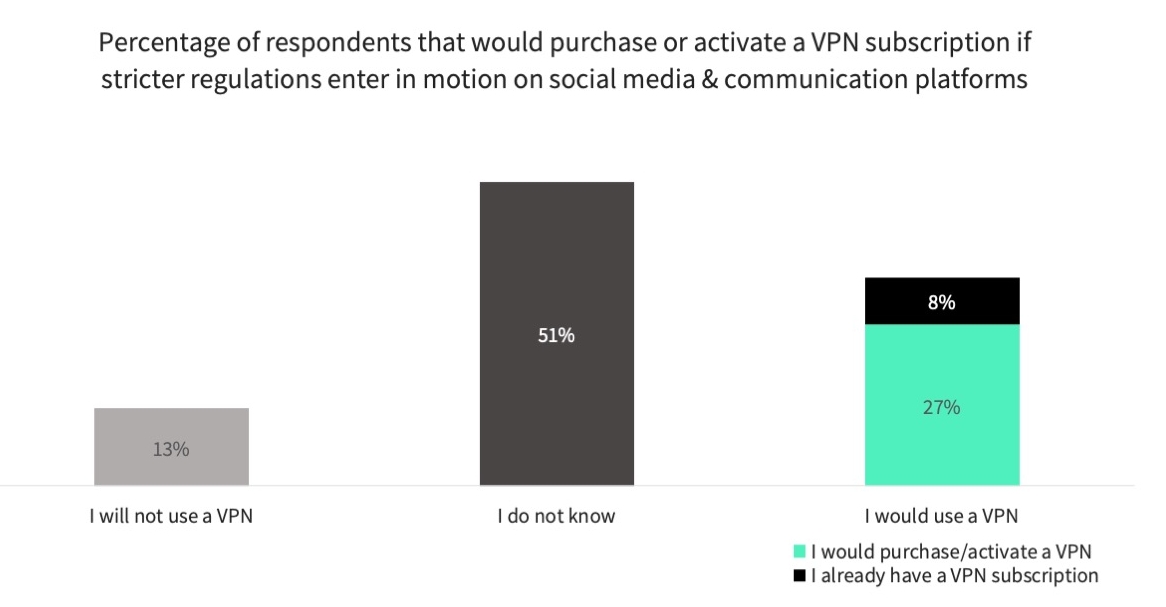 Percentage of respondents that would purchase or activate a VPN subscription if stricter regulations enter in motion on social media & communication platforms - Future of Social Media in Hong Kong