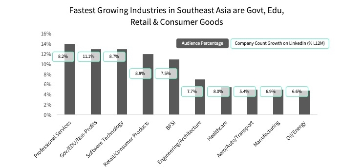 LinkedIn Marketing Asia - Fastest Growing Industries