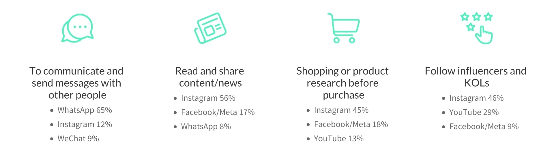 Social Media Usage in Hong Kong - Top 3 Social Media Platforms For Different Purposes