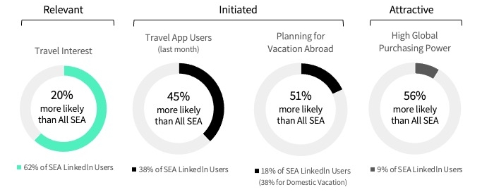 LinkedIn Marketing Asia - Travel