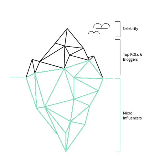 influencer campaign long tail