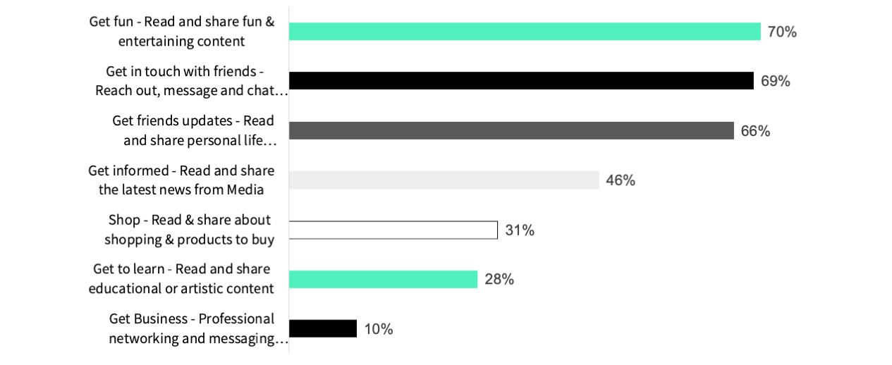 Social Media Usage in Hong Kong - Main Reasons to use Social Media